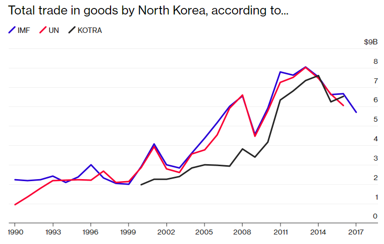 Nền kinh tế Triều Tiên lớn cỡ nào? - Ảnh 3.