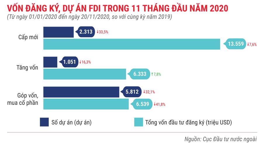 Những điểm nhấn về thu hút FDI trong 11 tháng năm 2020 - Ảnh 2.