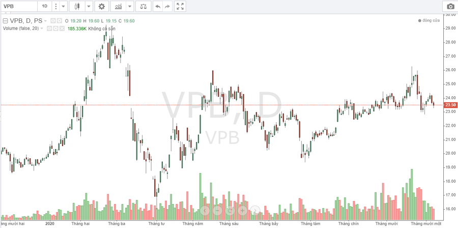 VPBank dự kiến phát hành 17 triệu cổ phiếu ESOP - Ảnh 1.