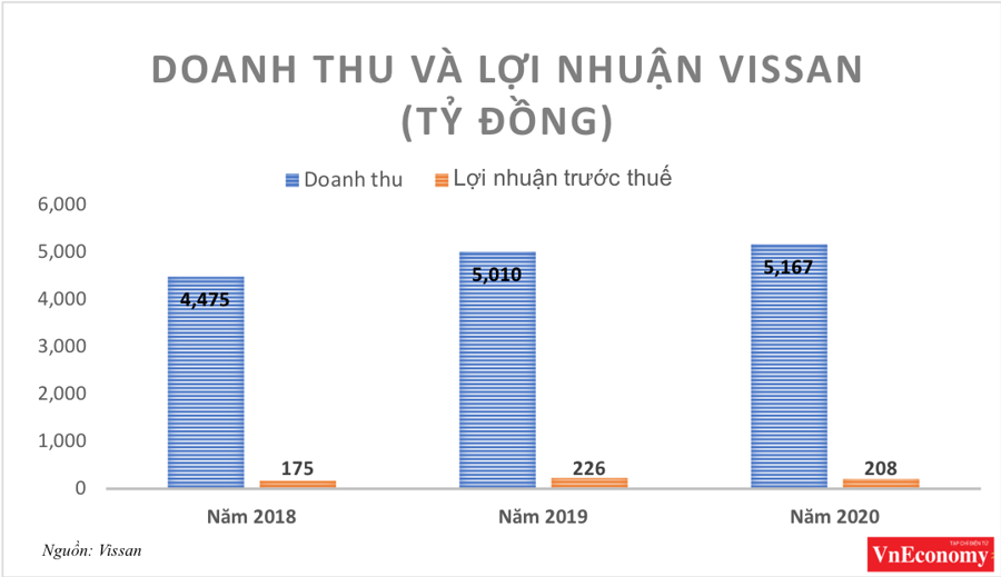 Năm 2020, mỗi ngày Vissan bán hàng đạt gần 14 tỷ đồng - Ảnh 1.