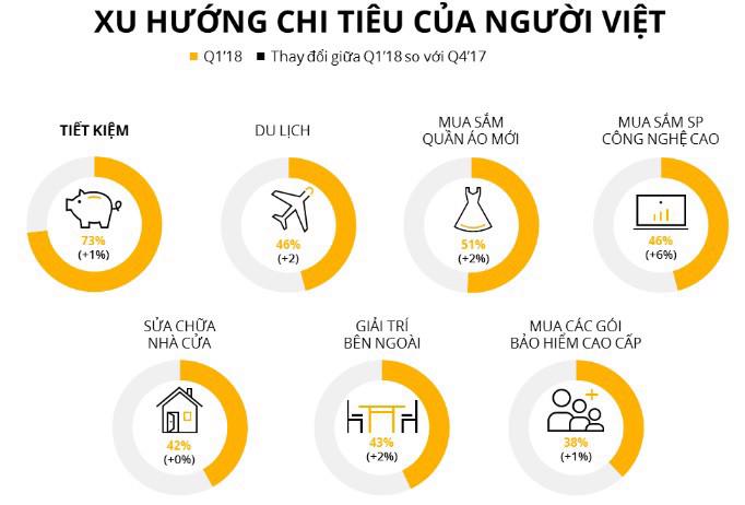 Niềm tin của người tiêu dùng Việt Nam đang cao nhất thập kỷ qua - Ảnh 2.