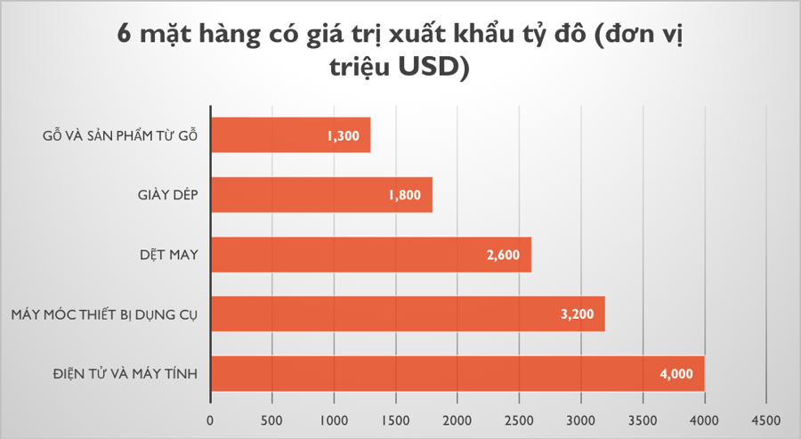 Tháng đầu năm Việt Nam xuất siêu 1,3 tỷ USD, Hoa Kỳ là thị trường lớn nhất  - Ảnh 1.