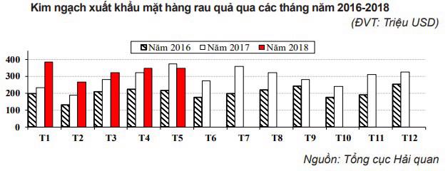 Xuất khẩu rau quả của Việt Nam chạm mốc 1,8 tỷ USD - Ảnh 1.