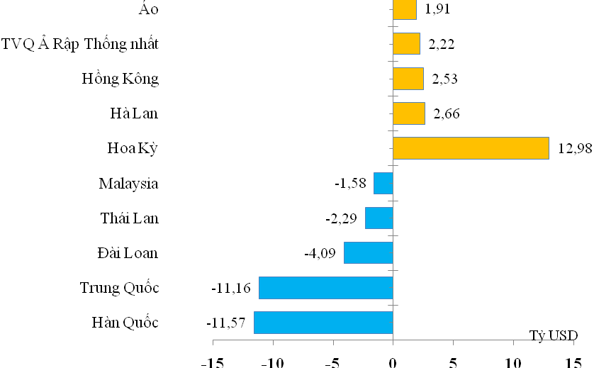 Việt Nam nhập siêu 11,57 tỷ USD từ Hàn Quốc trong 5 tháng - Ảnh 1.