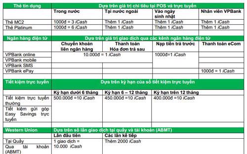 Tích điểm VPBank iCash đổi Samsung Galaxy Note Pro 12.2 1