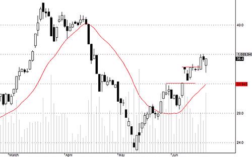 Blog chứng khoán: Bear-trap trên cổ phiếu 4