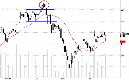 Blog chứng khoán: Bear-trap trên cổ phiếu 2