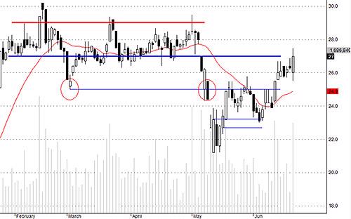 Blog chứng khoán: Bear-trap trên cổ phiếu 3