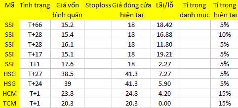 Blog chứng khoán: Đánh T+ hơi nhiều 1