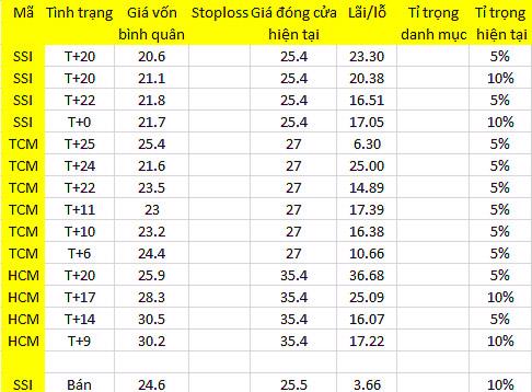 Blog chứng khoán: Bear-trap trên cổ phiếu 1