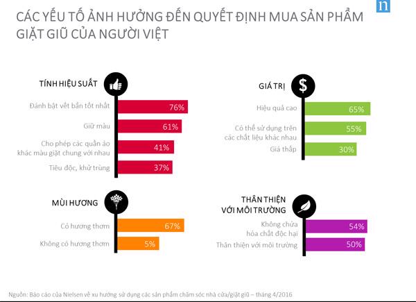 Xu hướng mua các sản phẩm chăm sóc nhà cửa, giặt giũ hiện nay - Ảnh 2