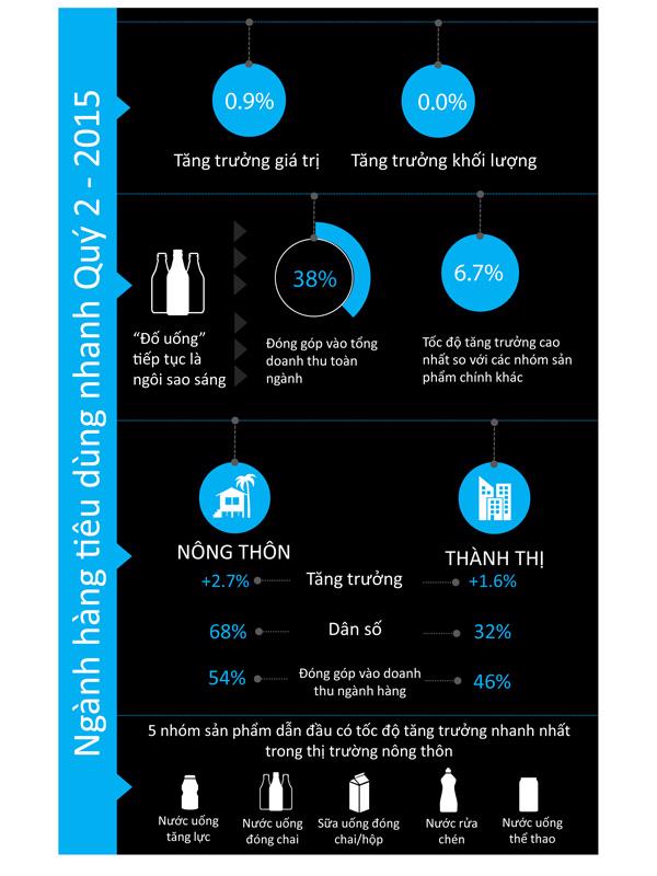 Ngành hàng tiêu dùng nhanh (FMCG) chững lại trong quý 2 - Ảnh 1