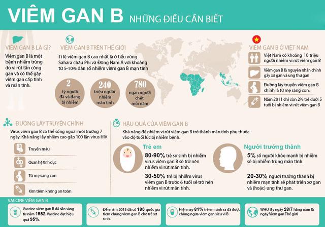 Viêm gan virus B - không có thuốc chữa nhưng có cách trị - Ảnh 1.