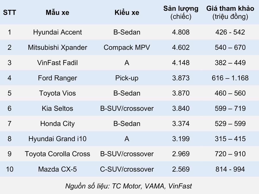 10 ô tô bán chạy nhất quý 1/2021: Hyundai Accent giữ đỉnh, Honda City tái xuất - Ảnh 1.