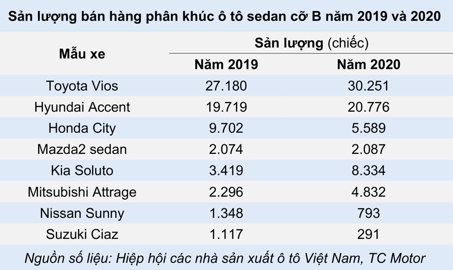 Xe sedan cỡ B – Cỗ xe tam mã trên thị trường ô tô Việt - Ảnh 2.