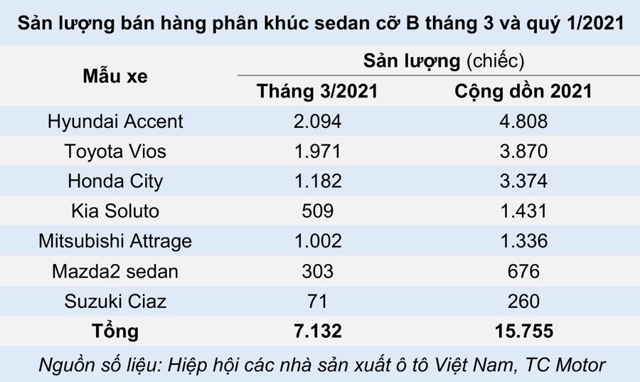 Xe sedan cỡ B – Cỗ xe tam mã trên thị trường ô tô Việt - Ảnh 3.