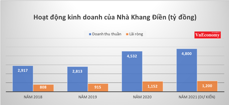 Ít dự án bàn giao, Nhà Khang Điền đặt chỉ tiêu lãi ròng tăng 4% năm 2021 - Ảnh 1.
