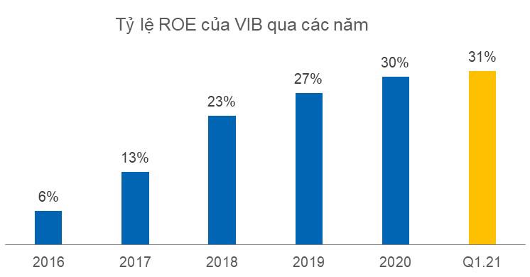 VIB công bố kết quả kinh doanh quý 1, tăng trưởng 68%, ROE đạt kỷ lục 31% - Ảnh 1.