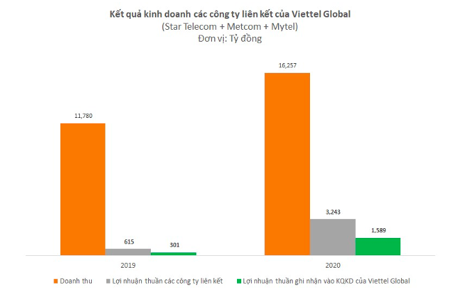 Viettel Global lãi hơn 1.200 tỷ đồng trong năm 2020 - Ảnh 1