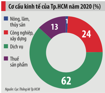 Cơ cấu kinh tế của Tp.HCM năm 2020