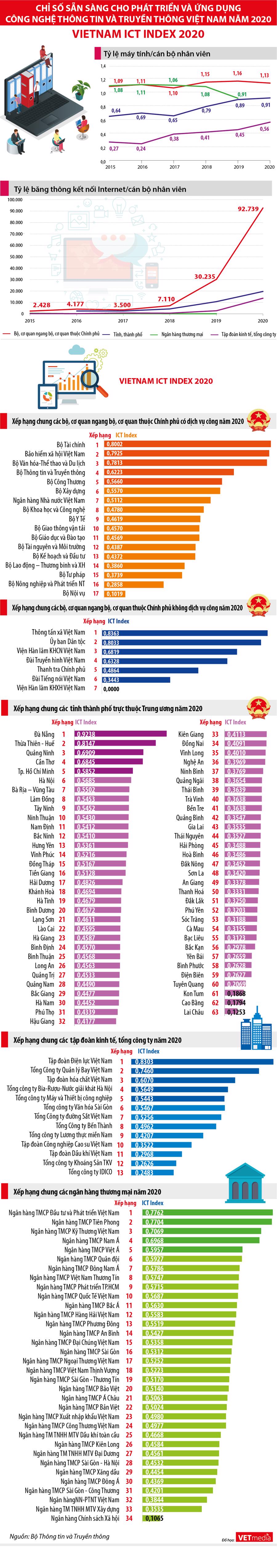 Kết quả xếp hạng Vietnam ICT Index 2020