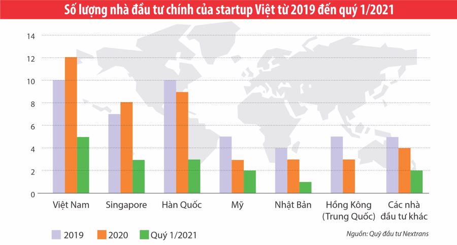Số lượng nh&agrave; đầu tư ch&iacute;nh của Startup Việt từ năm 2019 đến qu&yacute; 1/2021