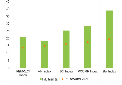 P/E Vn - Index so với c&aacute;c thị trường trong khu vực.