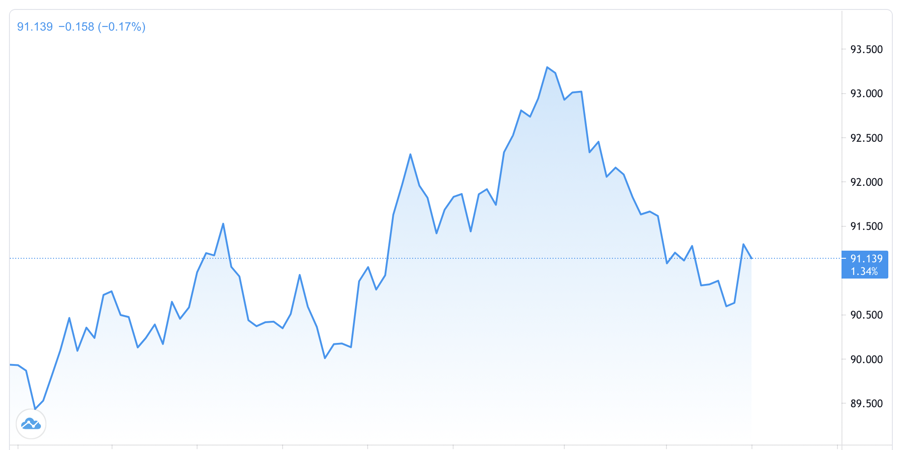 Diễn biến chỉ số Dollar Index từ đầu năm đến nay - Nguồn: Trading View.