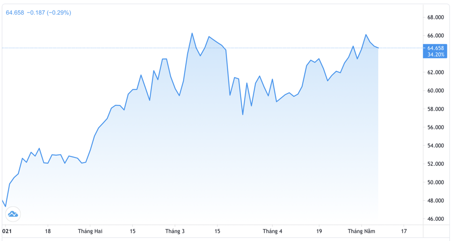 Diễn biến gi&aacute; dầu WTI giao sau ở New York từ đầu năm đến nay. Đơn vị: USD/th&ugrave;ng - Nguồn: Trading View.