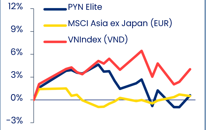 Tăng trưởng của PYN Elite Fund so với VnIndex.