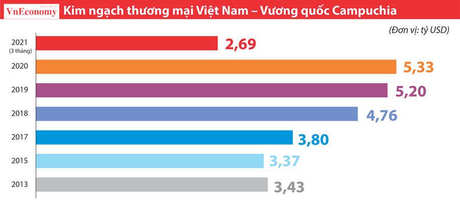 Kim ngạch thương mại giữa Việt Nam và Campuchia tăng gấp 3 lần - Ảnh 1