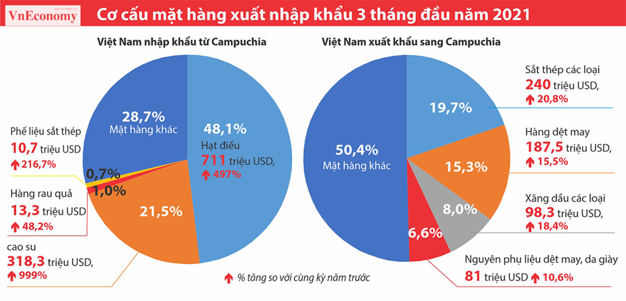 Kim ngạch thương mại giữa Việt Nam và Campuchia tăng gấp 3 lần - Ảnh 2