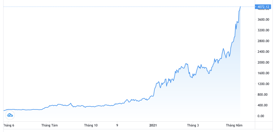 Diễn biến gi&aacute; tiền ảo Ethereum trong 1 năm qua. Đơn vị: USD/Ethereum - Nguồn: Trading View.