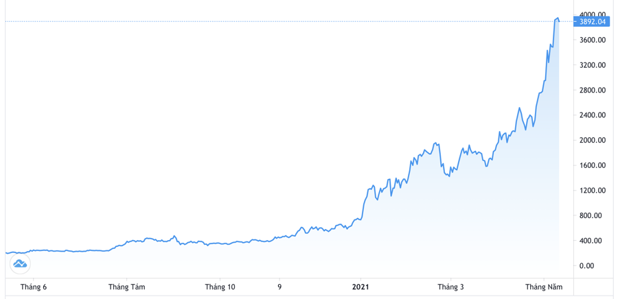 Diễn biến gi&aacute; tiền ảo Ethereum trong 1 năm trở lại đ&acirc;y. Đơn vị: USD/Ethereum - Nguồn: Trading View.