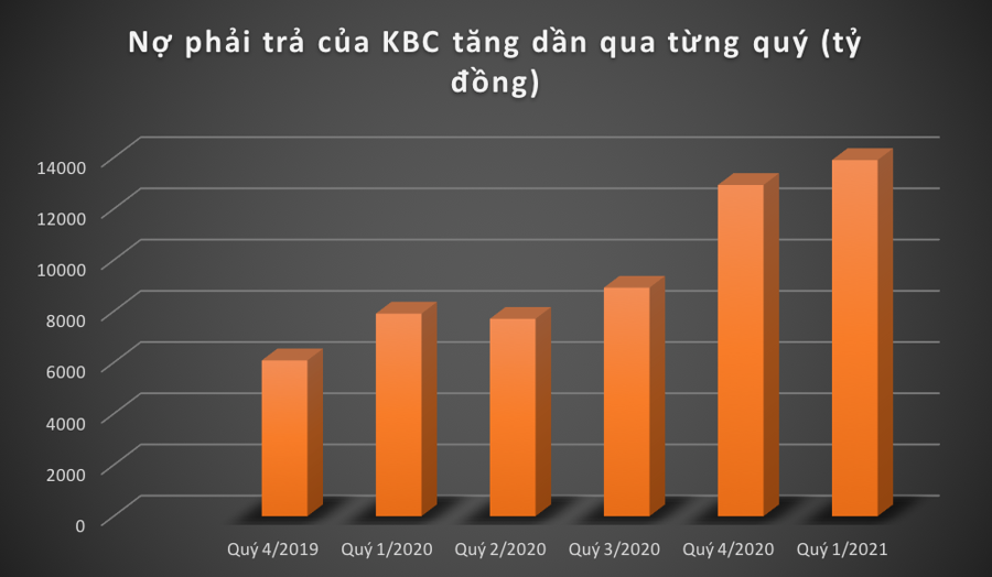 KBC: Nợ tăng vọt vẫn muốn vay thêm tiền để kinh doanh - Ảnh 1
