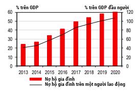 Nợ hộ gia đ&igrave;nh vẫn ở mức cao d&ugrave; đ&atilde; tăng trưởng &ldquo;giảm nhiệt&ldquo; trong năm 2020