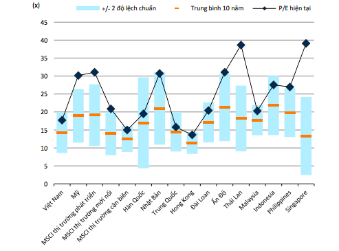Việt Nam vẫn được định gi&aacute; tương đối hấp dẫn với mức P/E hiện tại thấp hơn nhiều thị trường tr&ecirc;n thế giới.