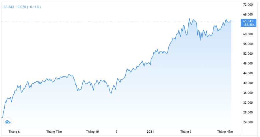 Diễn biến gi&aacute; dầu WTI tại thị trường New York trong 1 năm trở lại đ&acirc;y. Đơn vị: USD/th&ugrave;ng - Nguồn: Trading View.