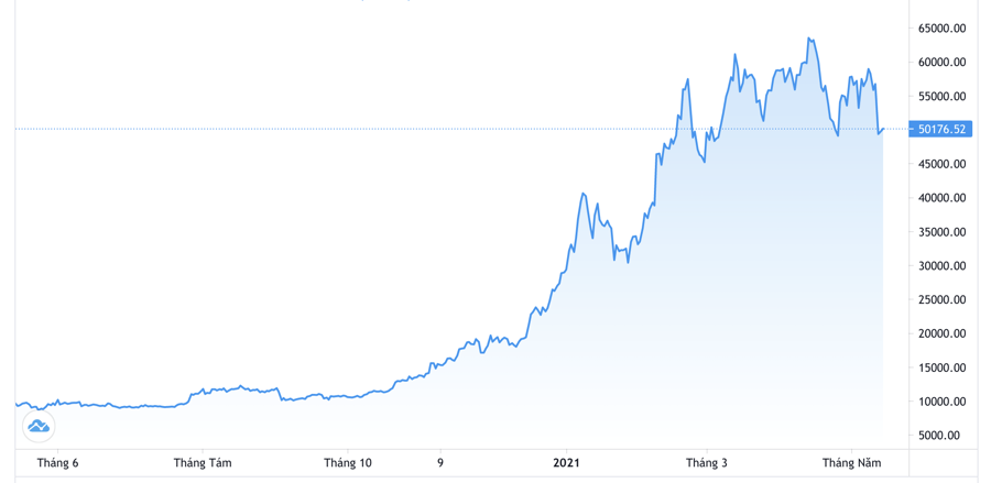 Diễn biến gi&aacute; Bitcoin 1 năm qua - Nguồn: Trading View.