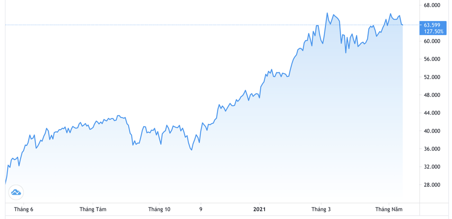 Diễn biến gi&aacute; dầu WTI trong 1 năm qua. Đơn vị: USD/th&ugrave;ng - Nguồn: Trading View.
