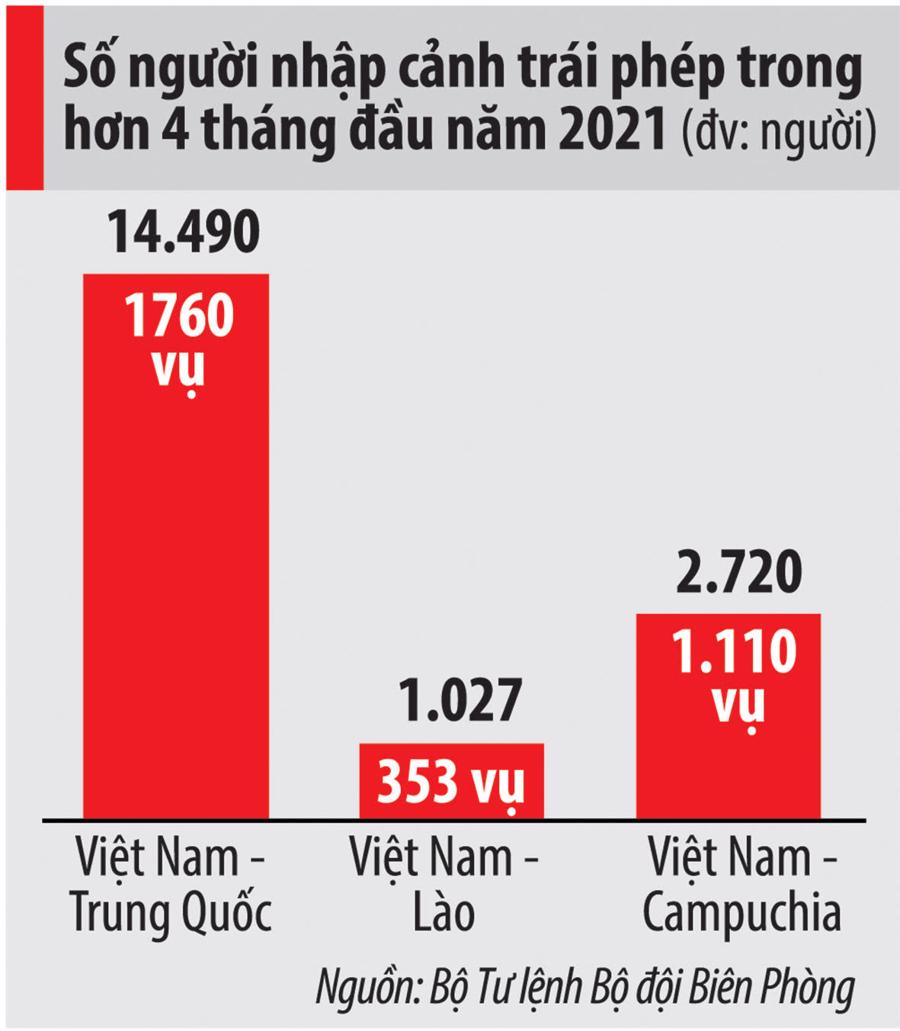 Ngăn chặn nguy cơ lây lan dịch Covid-19 vào Việt Nam - “Chặn lỗ hổng” đưa người nhập cảnh trái phép - Ảnh 1