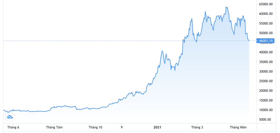 Diễn biến gi&aacute; Bitcoin 1 năm qua. Đơn vị: USD/Bitcoin - Nguồn: Trading View.