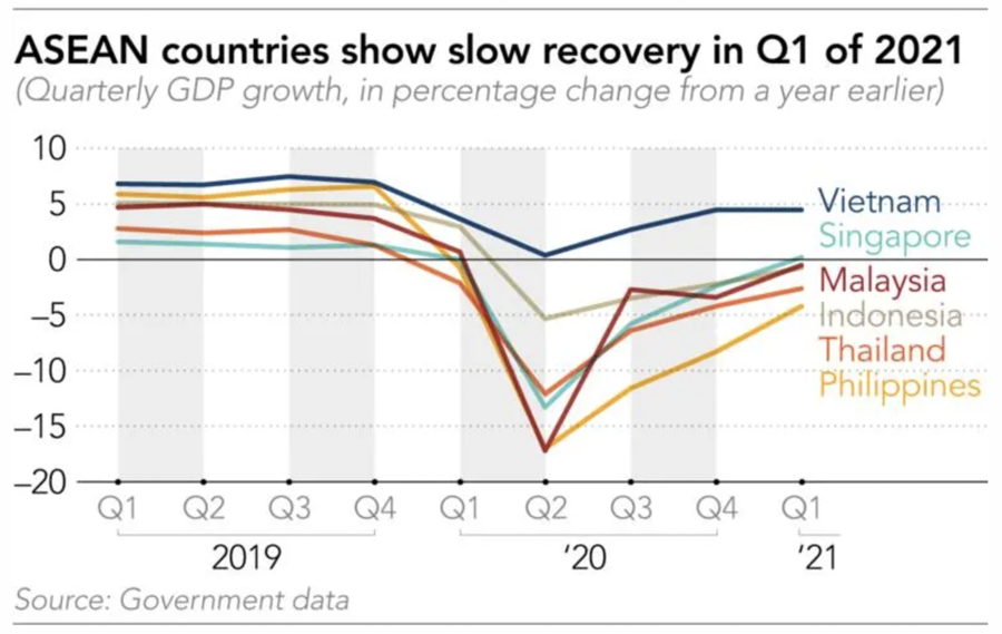Tốc độ tăng trưởng kinh tế h&agrave;ng qu&yacute; so với c&ugrave;ng kỳ năm trước của 6 nền kinh tế lớn nhất Đ&ocirc;ng Nam &Aacute; - Nguồn: Nikkei.