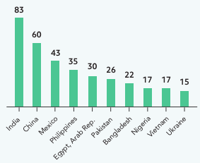 Top 10 nước nhận kiều hối nhiều nhất trong số c&aacute;c quốc gia c&oacute; thu nhập thấp v&agrave; trung b&igrave;nh