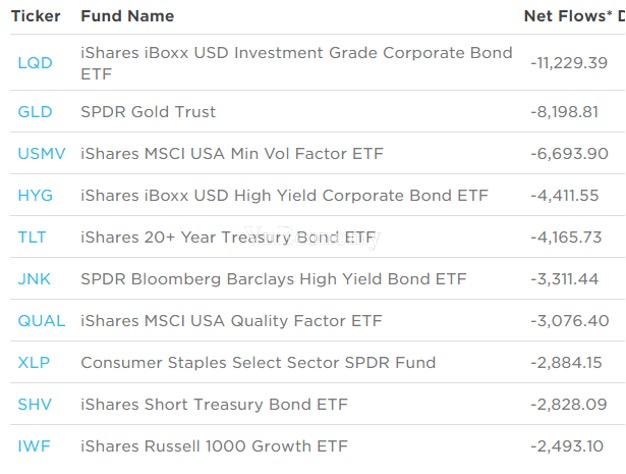 10 quỹ đầu tư ETF bị r&uacute;t vốn nhiều nhất từ đầu năm 2021 ở Mỹ (triệu USD).&nbsp;Nguồn: Factset, ETF.com.