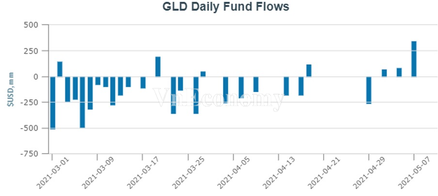 Quỹ SPDR Gold Trust đang thu h&uacute;t tiền trở lại kể từ ng&agrave;y 7/5. Nguồn: ETF.com.