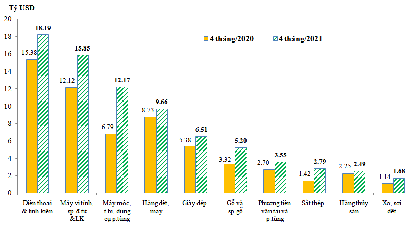 Trị gi&aacute; xuất khẩu của một số nh&oacute;m h&agrave;ng lớn&nbsp;trong 4 th&aacute;ng/2021 so với 4 th&aacute;ng/2020