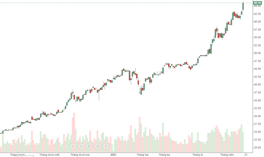 Cổ phiếu HPG kh&ocirc;ng c&oacute; đỉnh.