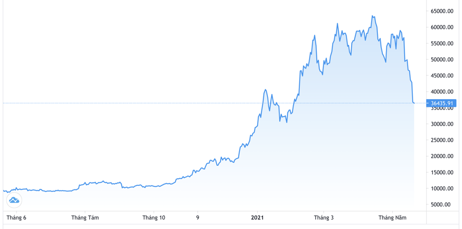 Diễn biến gi&aacute; Bitcoin trong 1 năm qua - Nguồn: Trading View.
