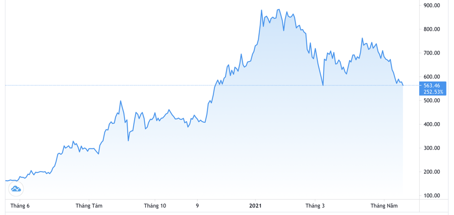 Diễn biến gi&aacute; cổ phiếu Tesla 1 năm qua. Đơn vị: USD/cổ phiếu - Nguồn: Trading View.